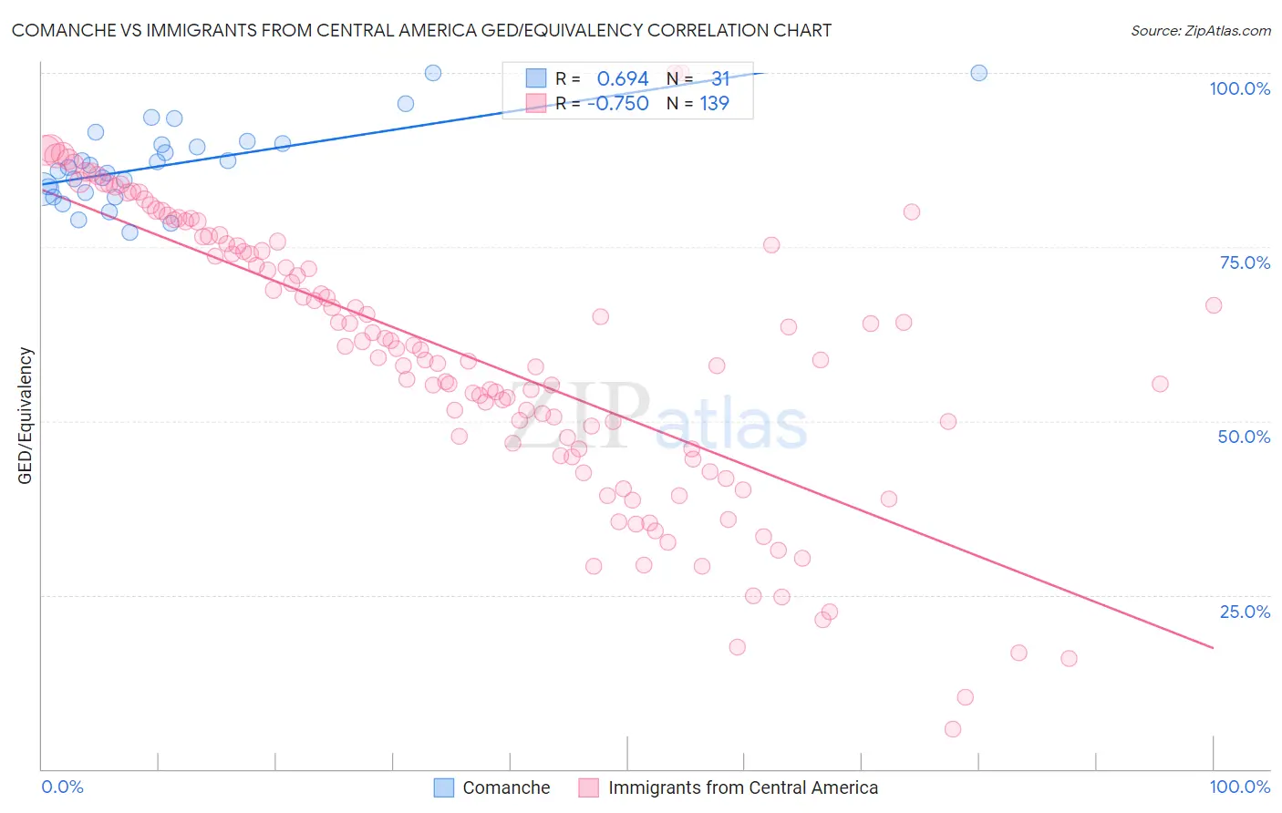 Comanche vs Immigrants from Central America GED/Equivalency