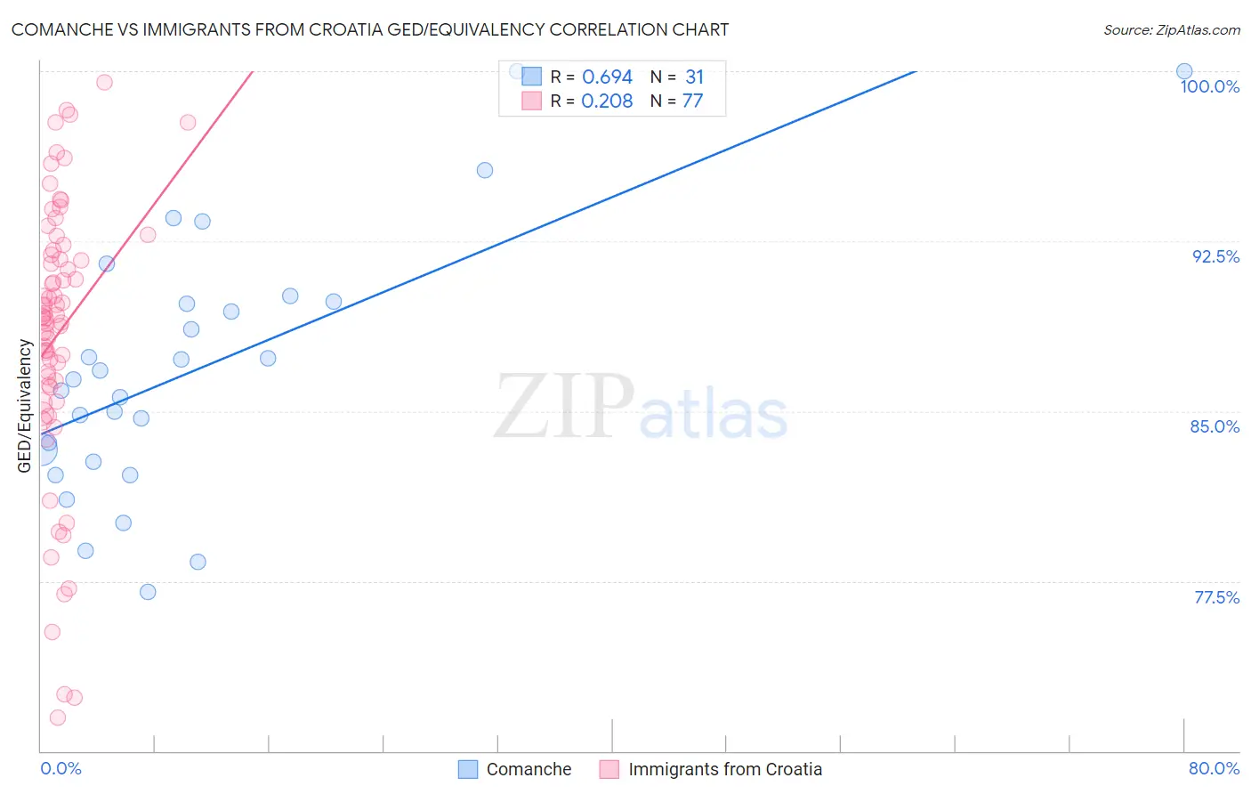 Comanche vs Immigrants from Croatia GED/Equivalency