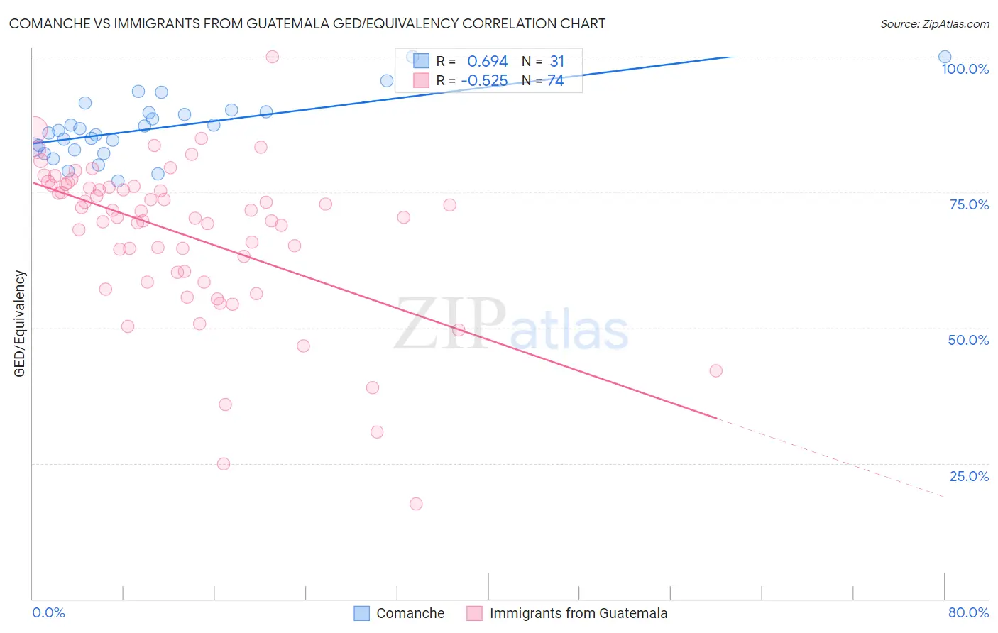 Comanche vs Immigrants from Guatemala GED/Equivalency