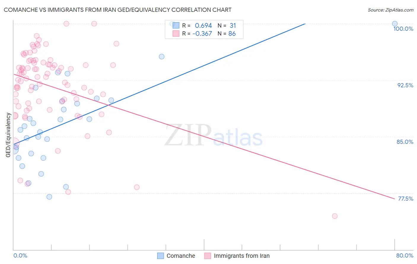 Comanche vs Immigrants from Iran GED/Equivalency