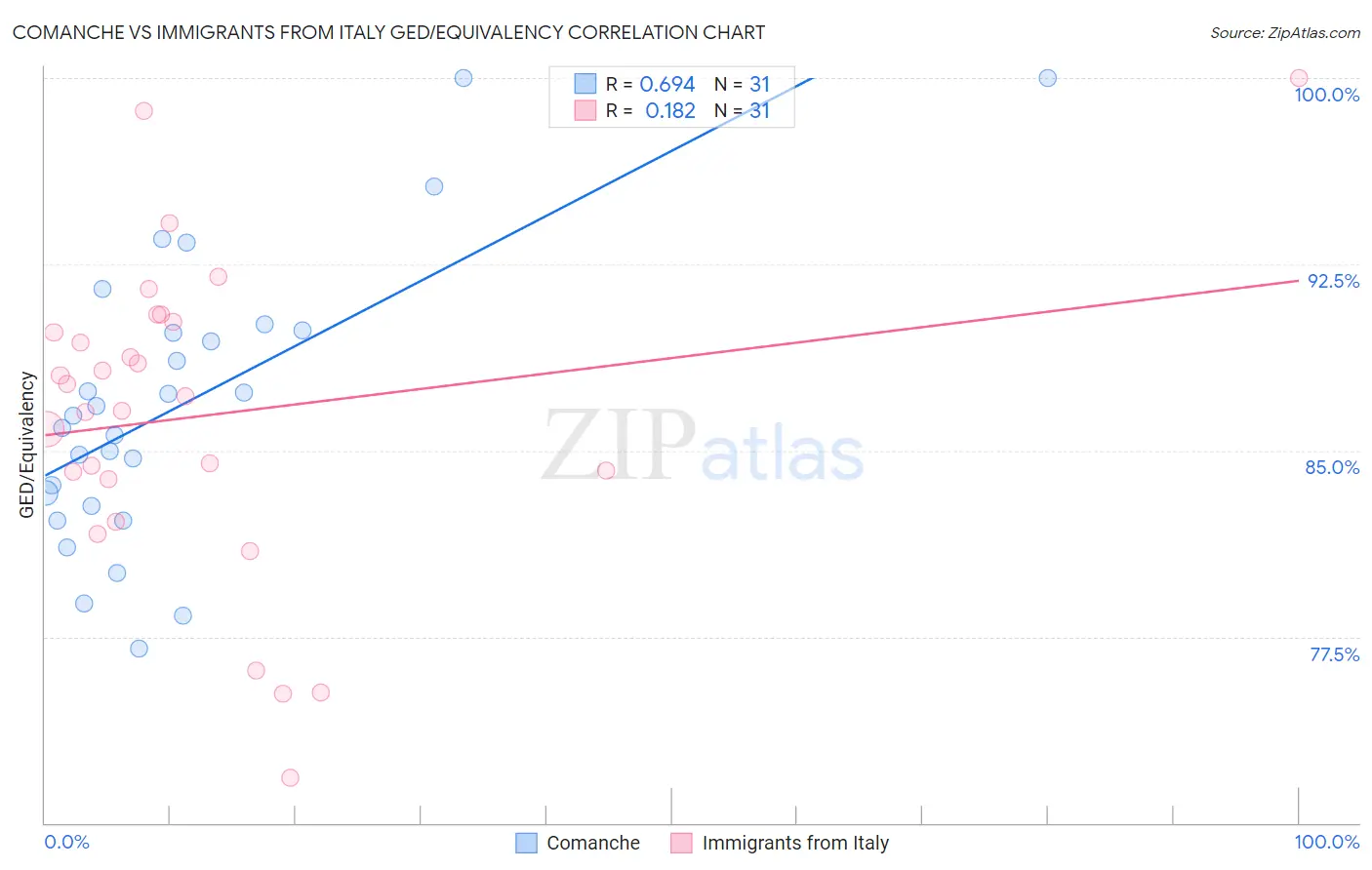 Comanche vs Immigrants from Italy GED/Equivalency