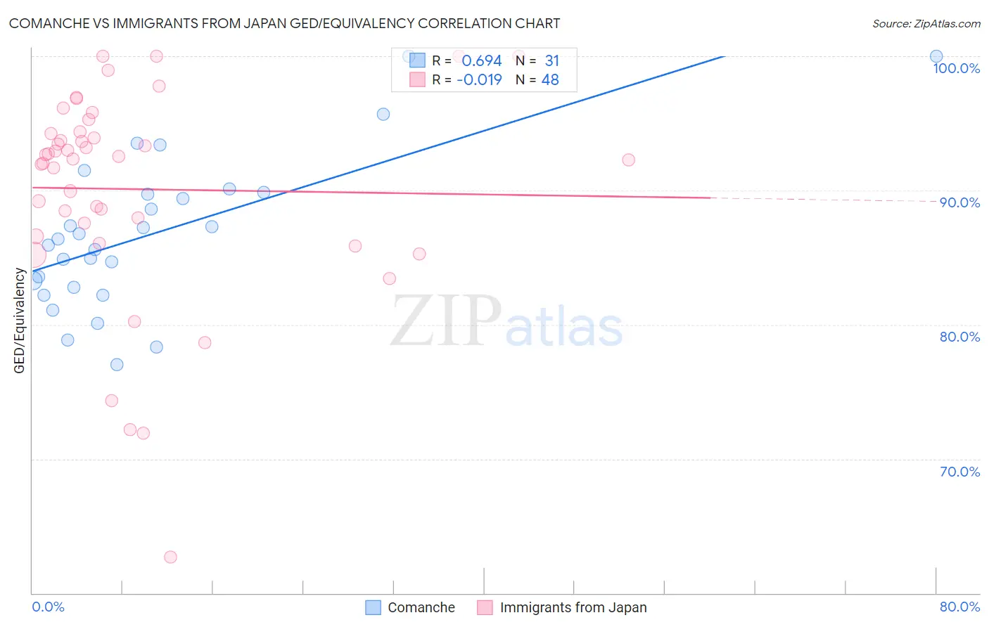 Comanche vs Immigrants from Japan GED/Equivalency