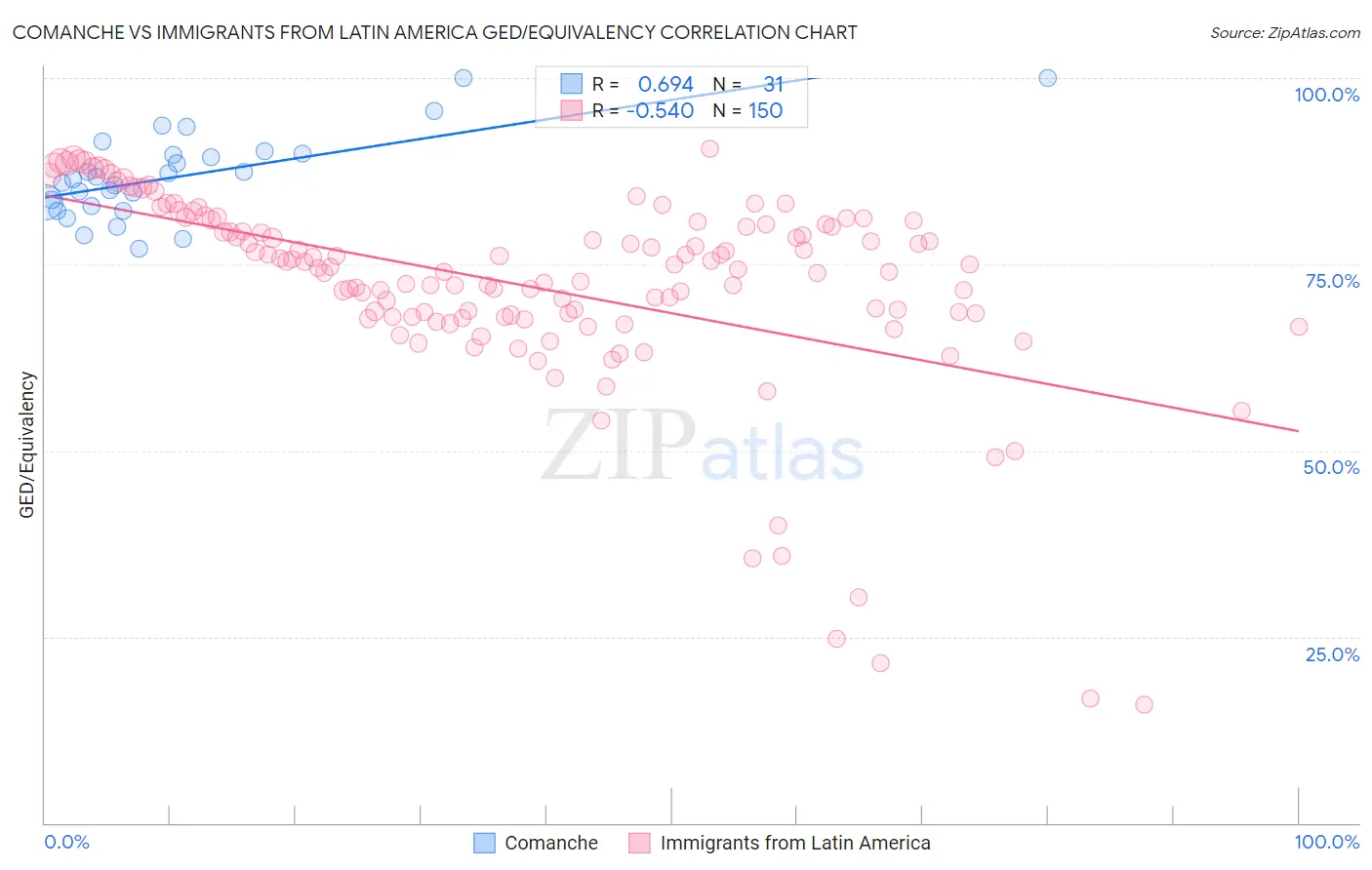 Comanche vs Immigrants from Latin America GED/Equivalency