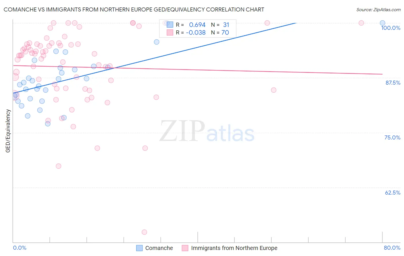 Comanche vs Immigrants from Northern Europe GED/Equivalency