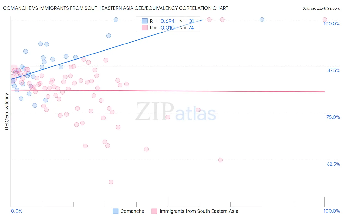 Comanche vs Immigrants from South Eastern Asia GED/Equivalency