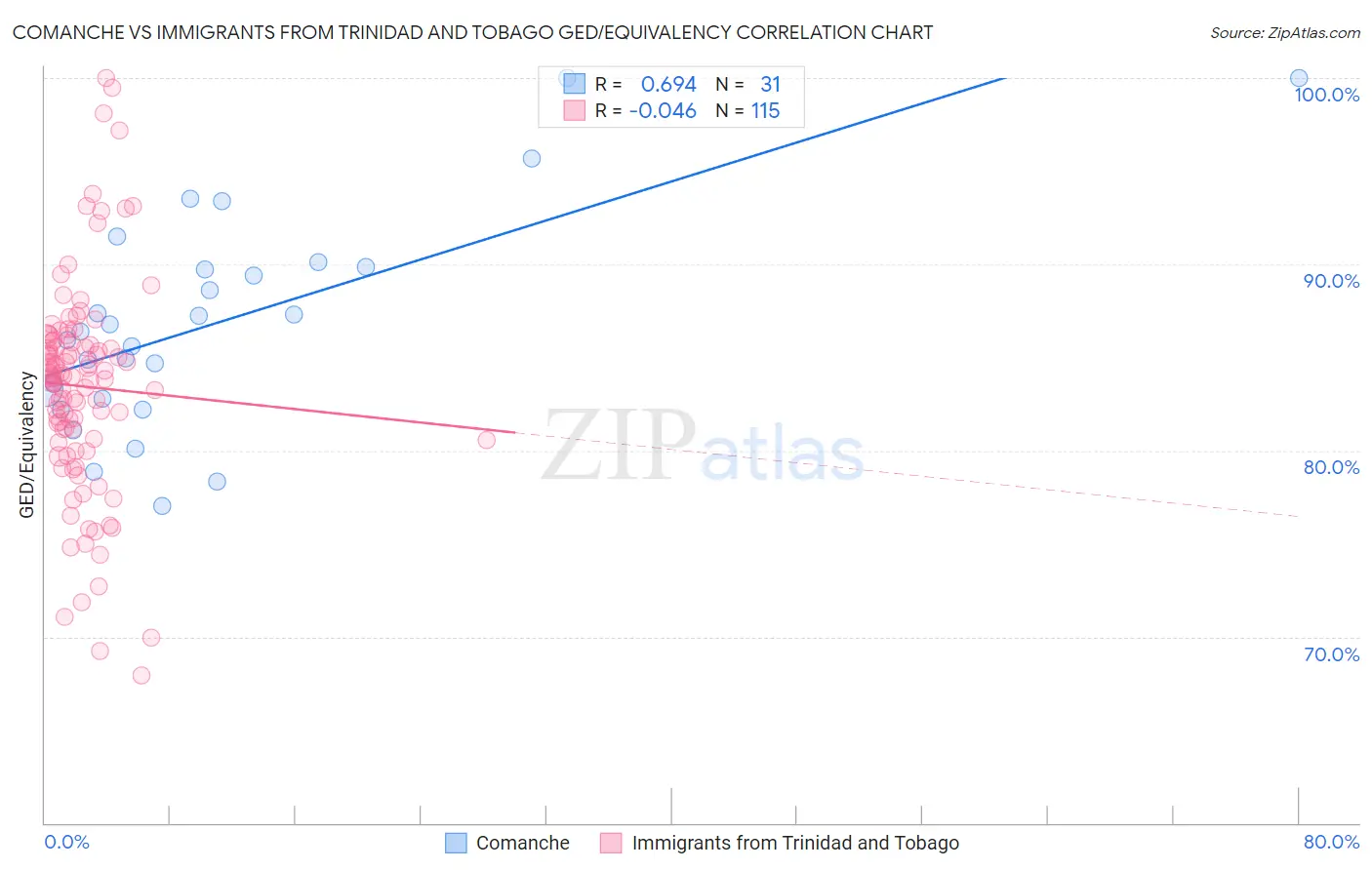 Comanche vs Immigrants from Trinidad and Tobago GED/Equivalency