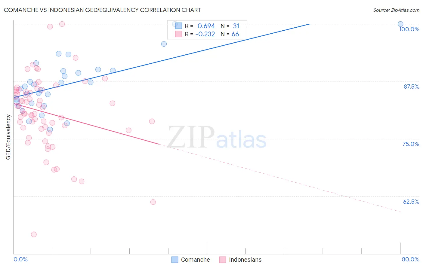 Comanche vs Indonesian GED/Equivalency