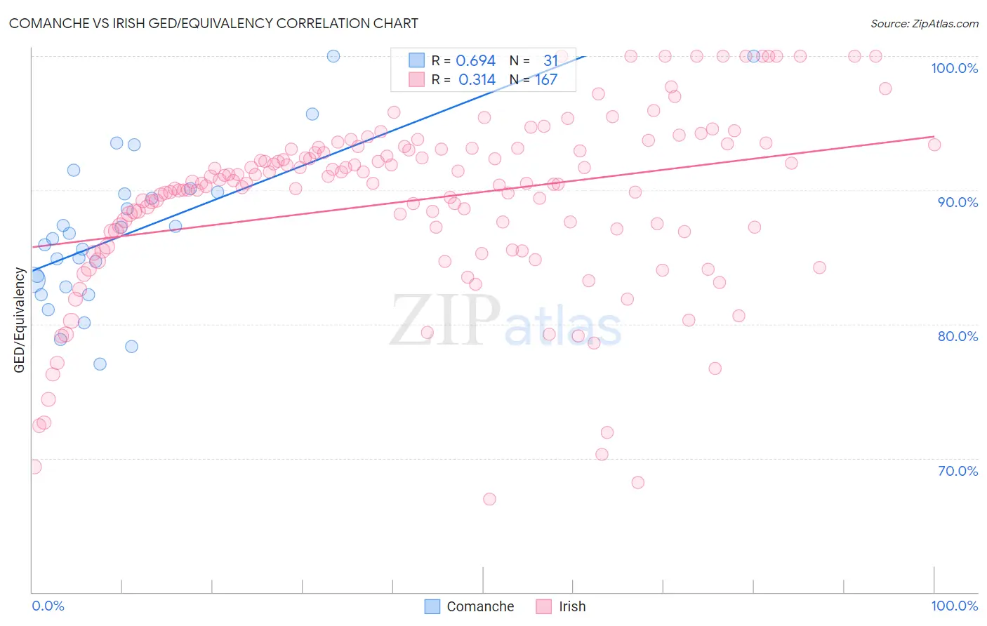 Comanche vs Irish GED/Equivalency