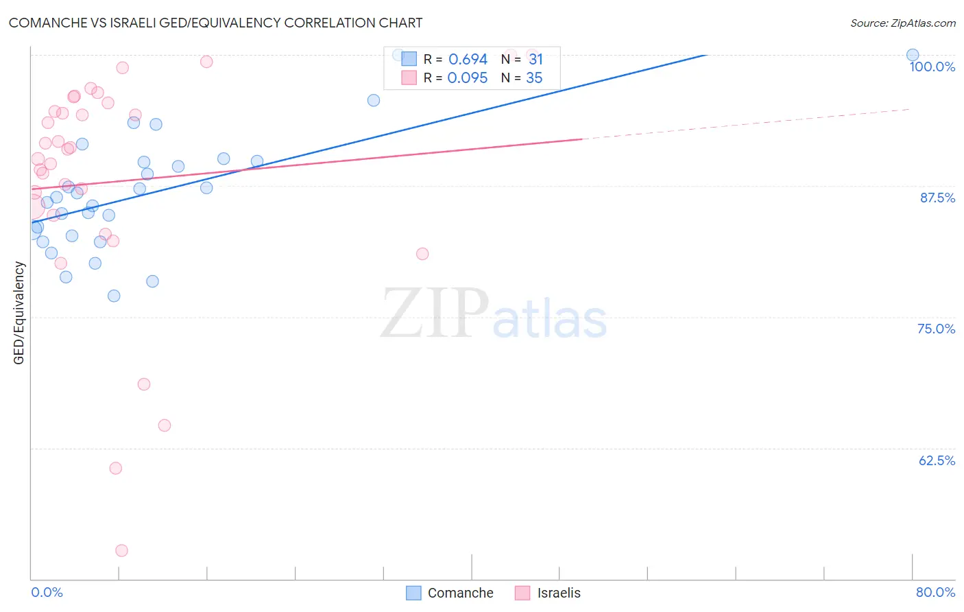 Comanche vs Israeli GED/Equivalency