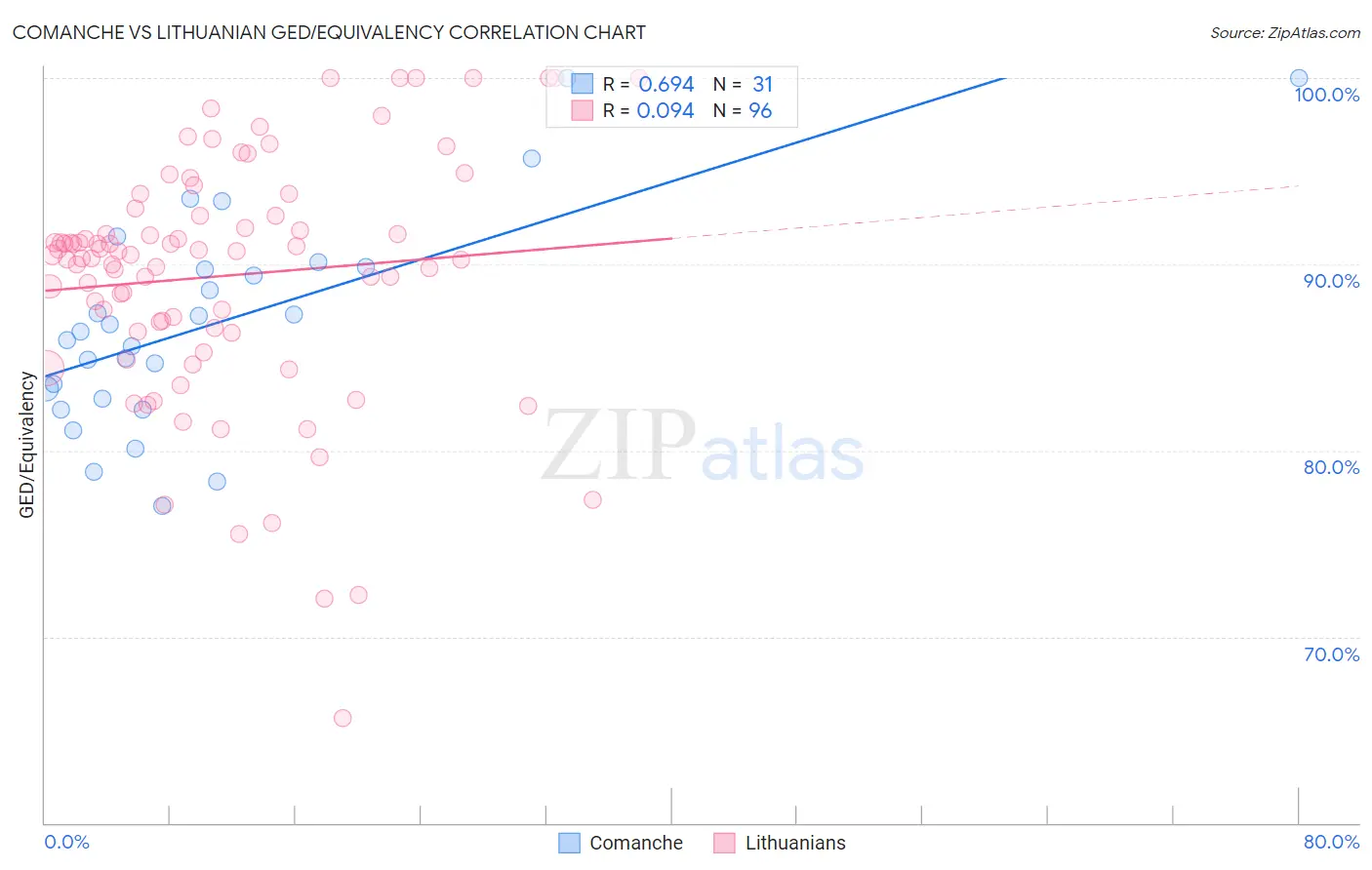 Comanche vs Lithuanian GED/Equivalency