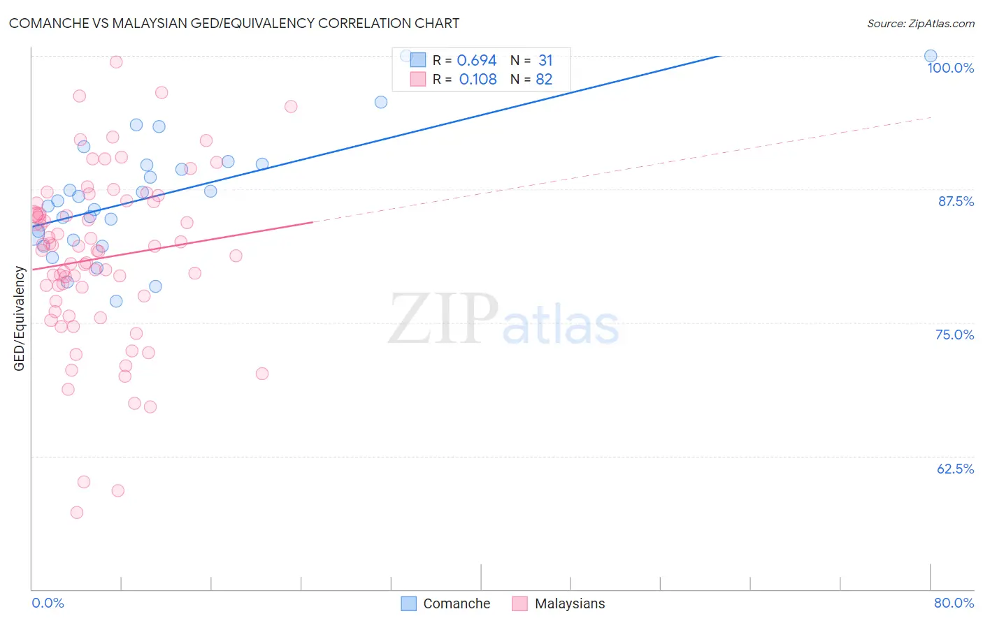 Comanche vs Malaysian GED/Equivalency