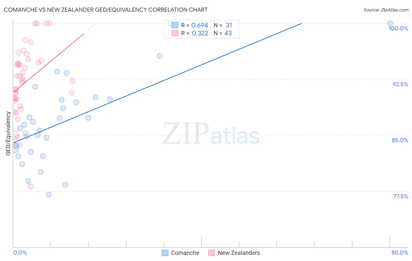 Comanche vs New Zealander GED/Equivalency