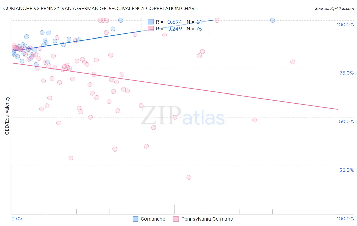 Comanche vs Pennsylvania German GED/Equivalency