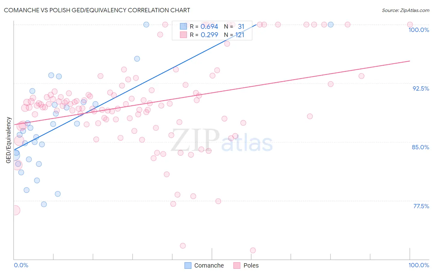 Comanche vs Polish GED/Equivalency