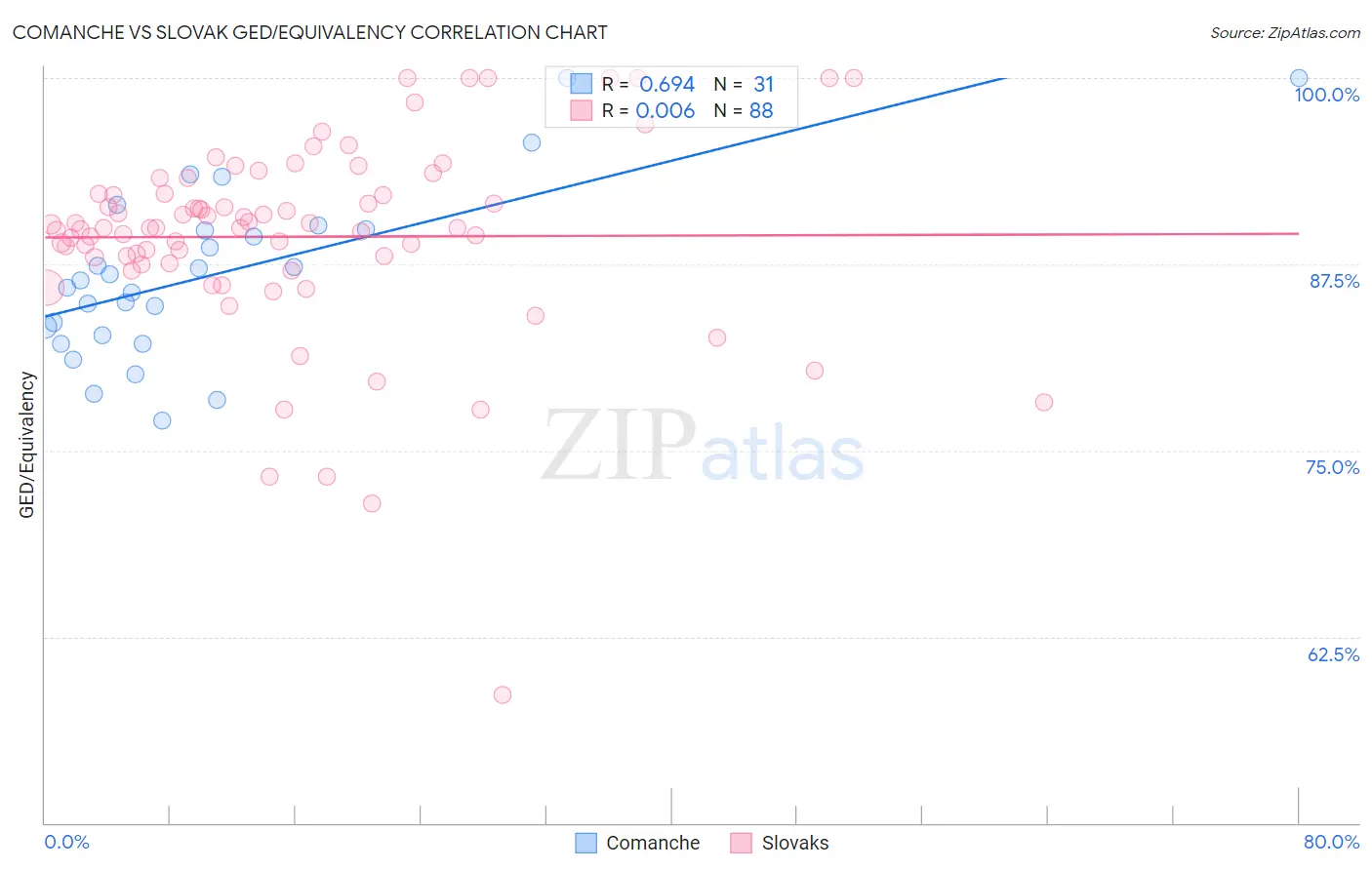 Comanche vs Slovak GED/Equivalency