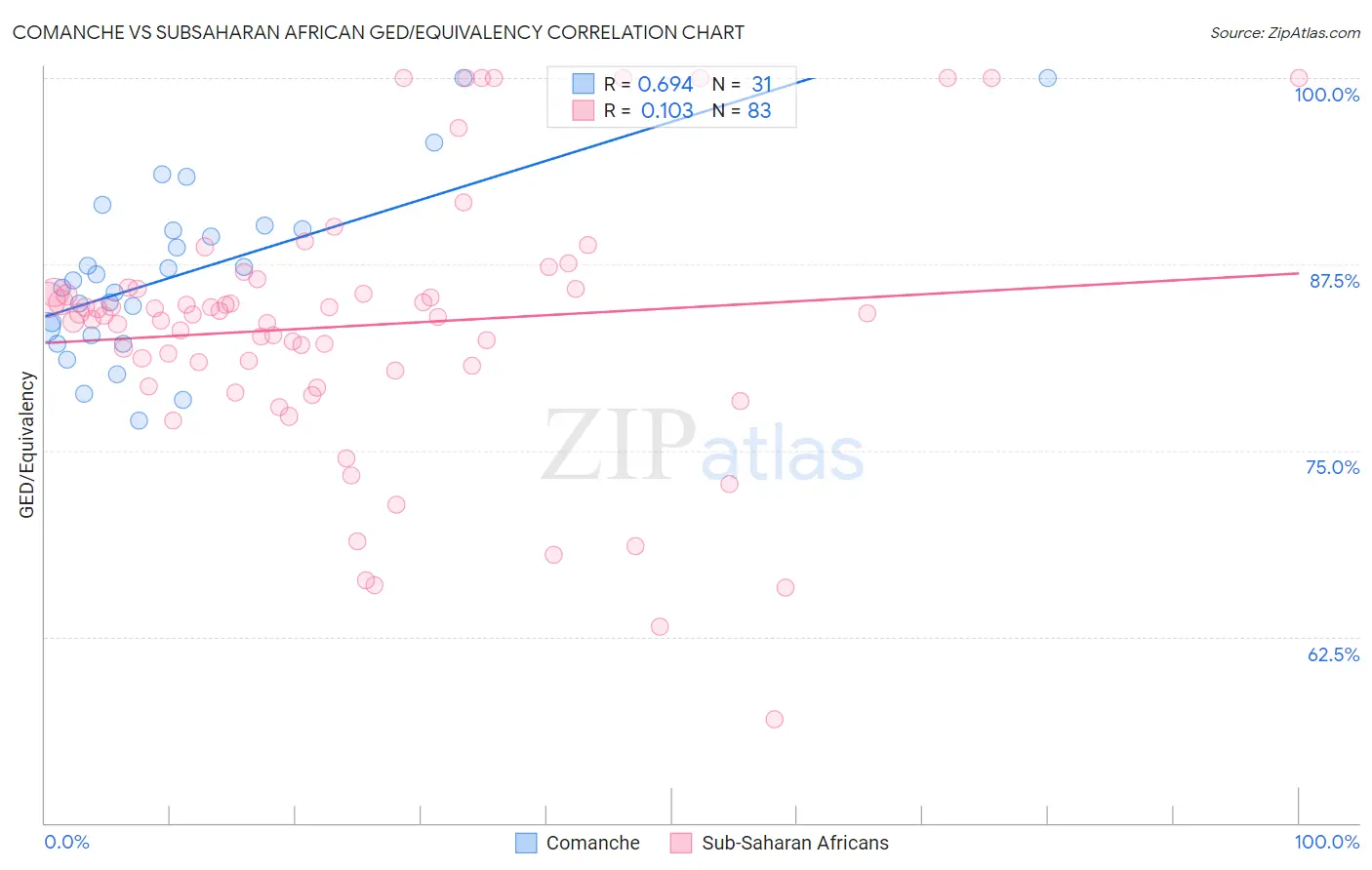 Comanche vs Subsaharan African GED/Equivalency