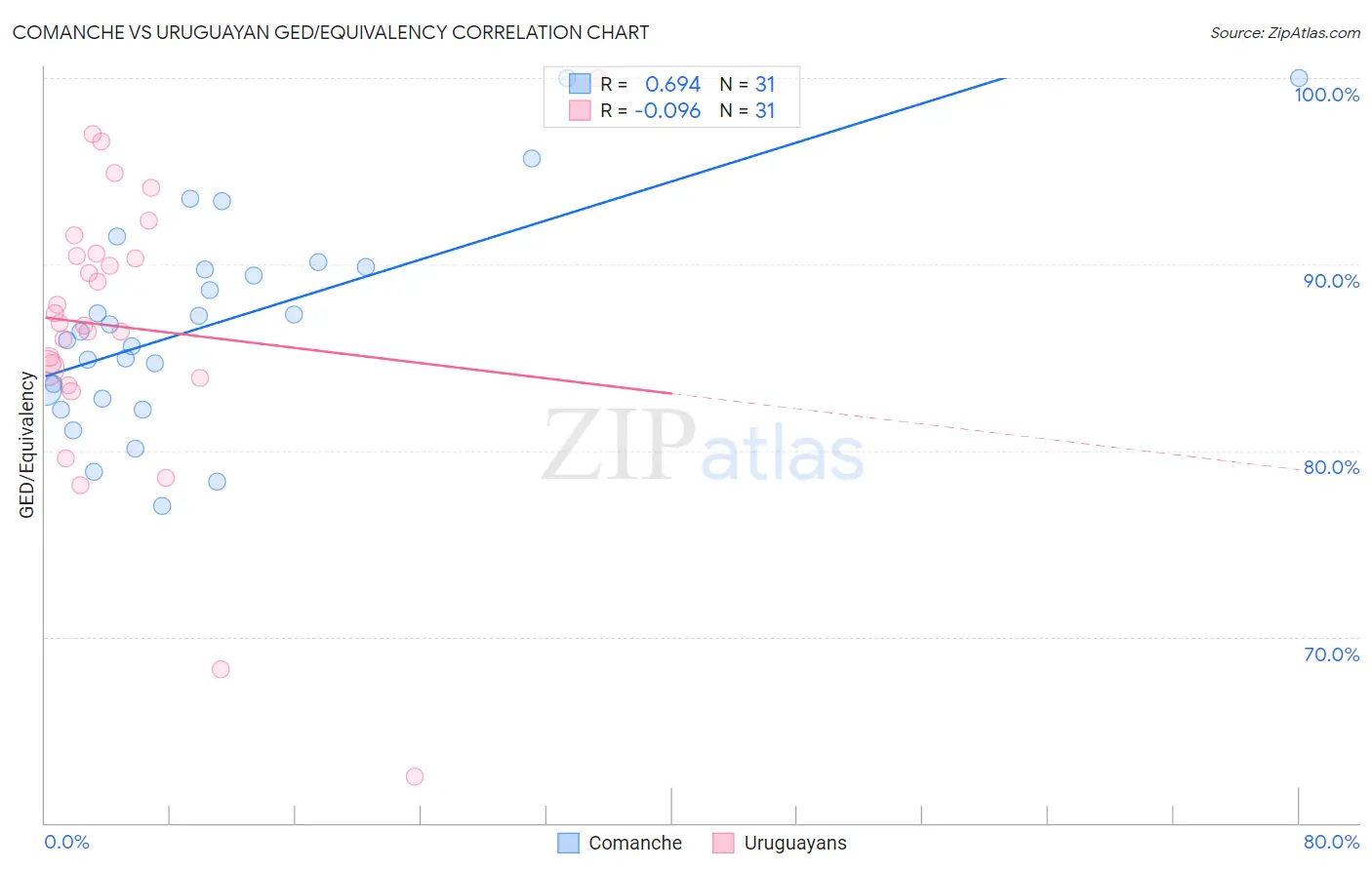 Comanche vs Uruguayan GED/Equivalency