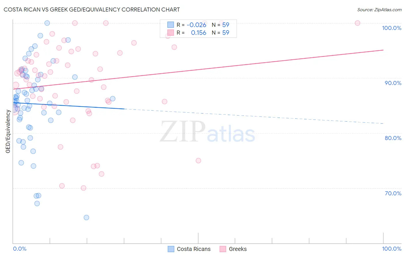 Costa Rican vs Greek GED/Equivalency