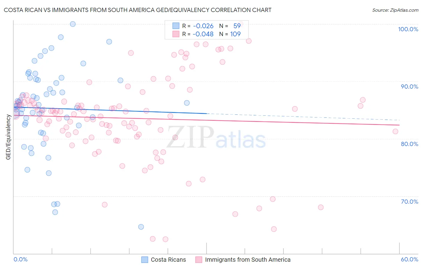 Costa Rican vs Immigrants from South America GED/Equivalency