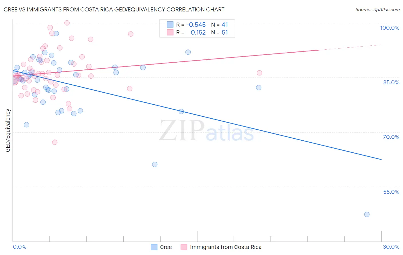 Cree vs Immigrants from Costa Rica GED/Equivalency