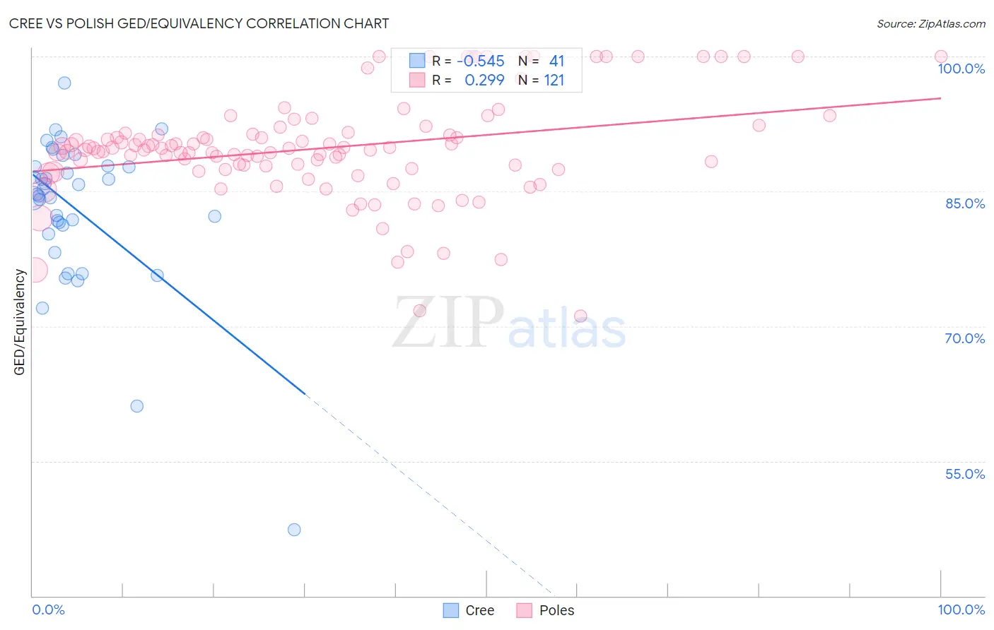 Cree vs Polish GED/Equivalency