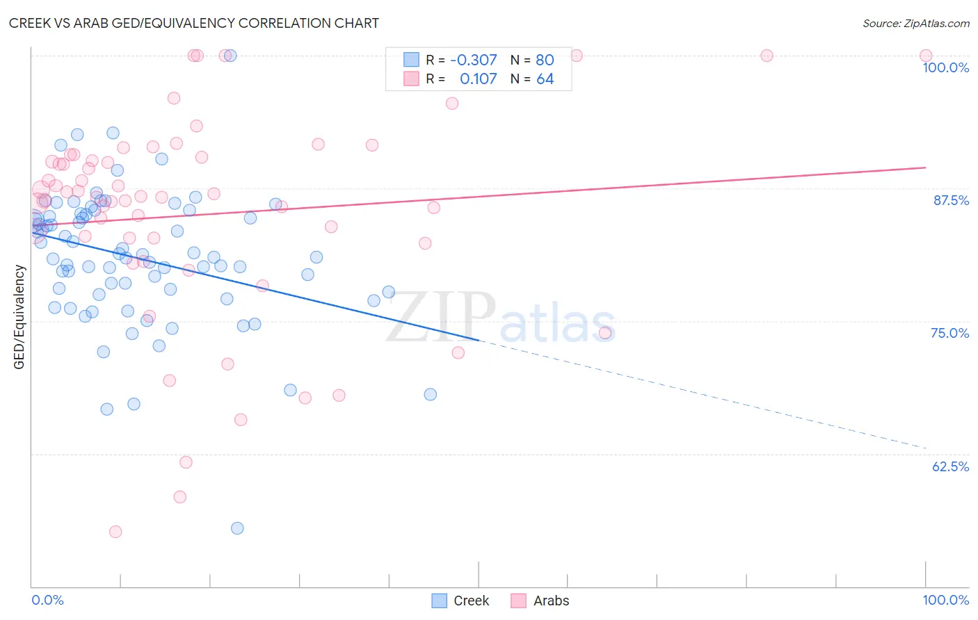 Creek vs Arab GED/Equivalency