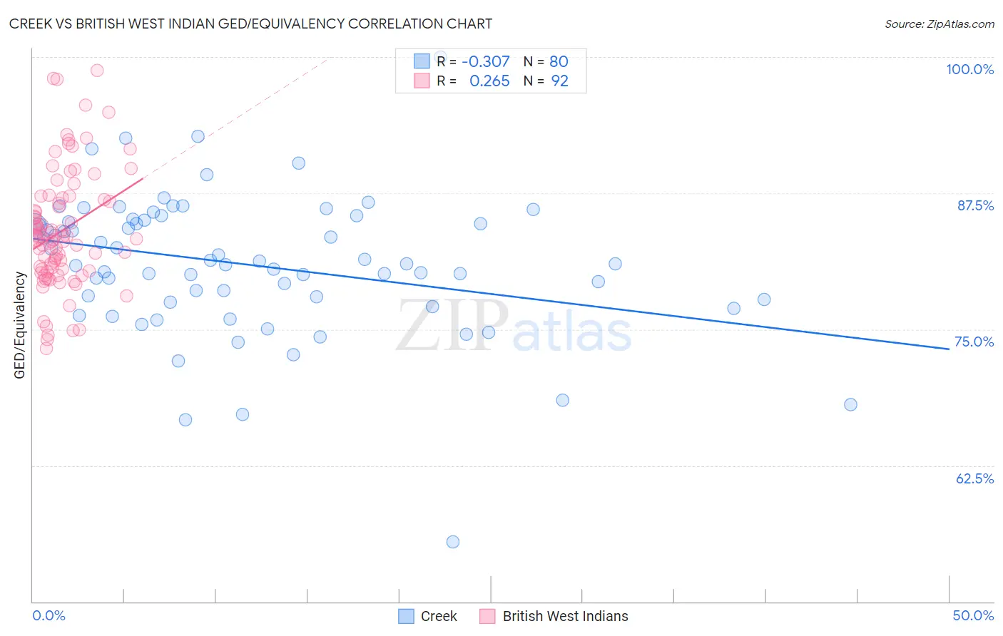 Creek vs British West Indian GED/Equivalency