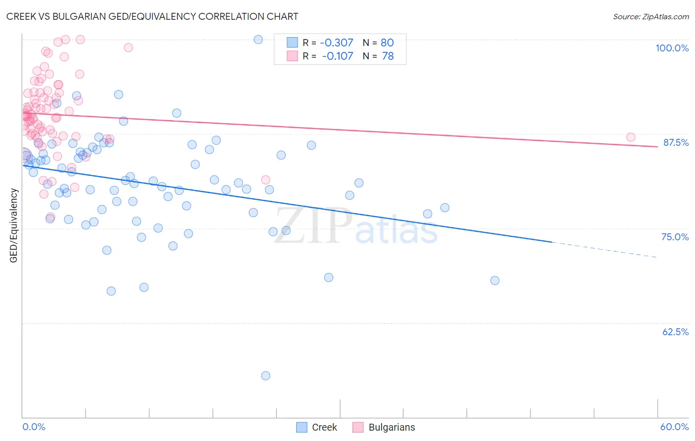 Creek vs Bulgarian GED/Equivalency