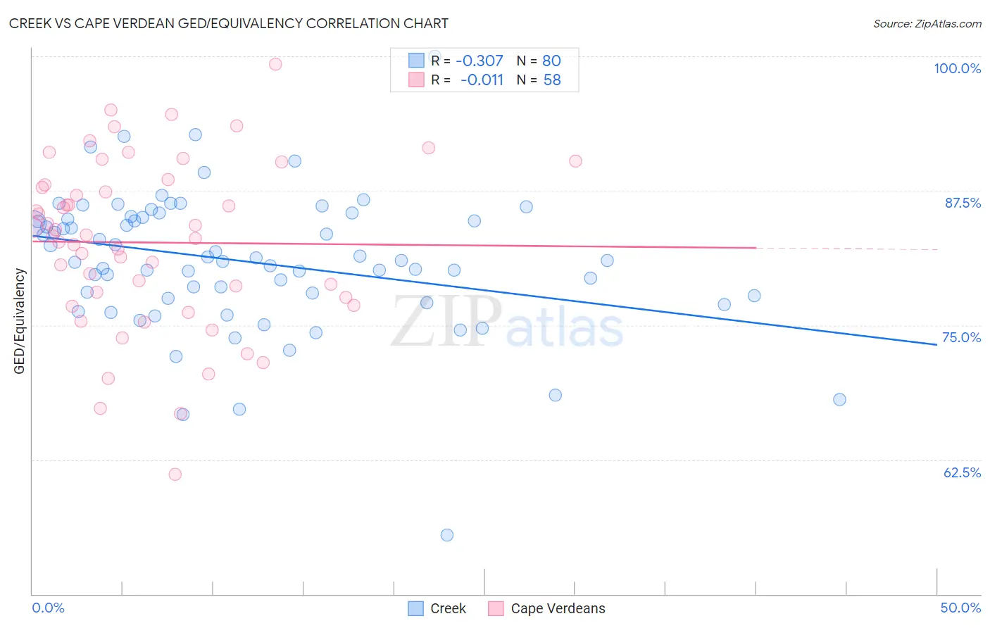 Creek vs Cape Verdean GED/Equivalency