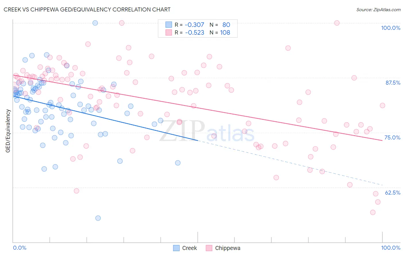 Creek vs Chippewa GED/Equivalency