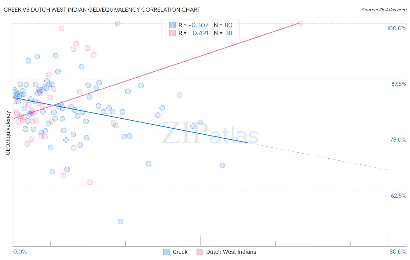 Creek vs Dutch West Indian GED/Equivalency