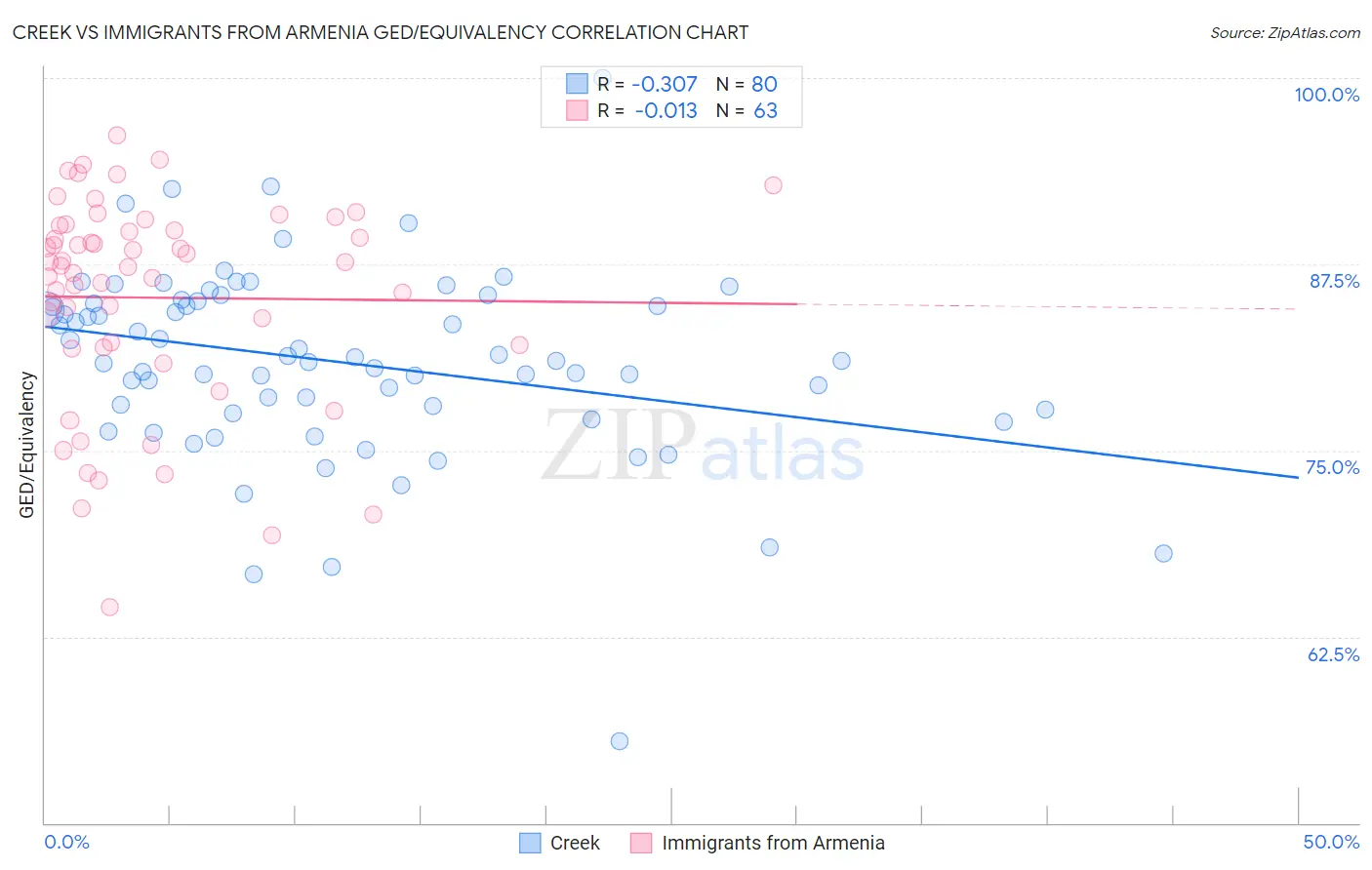 Creek vs Immigrants from Armenia GED/Equivalency