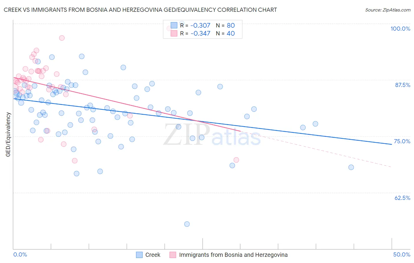 Creek vs Immigrants from Bosnia and Herzegovina GED/Equivalency
