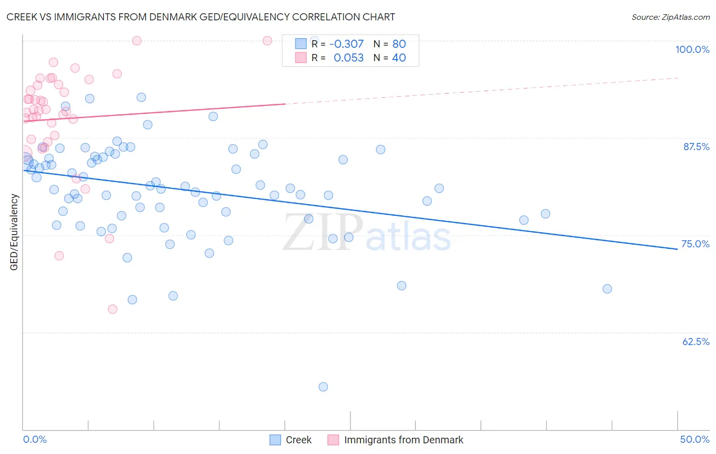 Creek vs Immigrants from Denmark GED/Equivalency