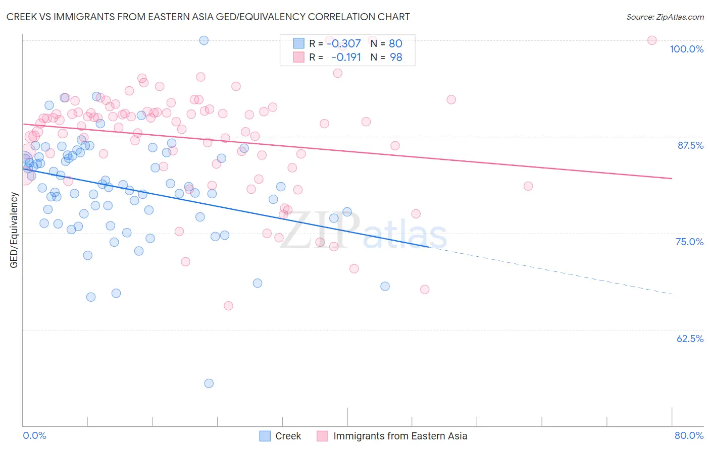 Creek vs Immigrants from Eastern Asia GED/Equivalency