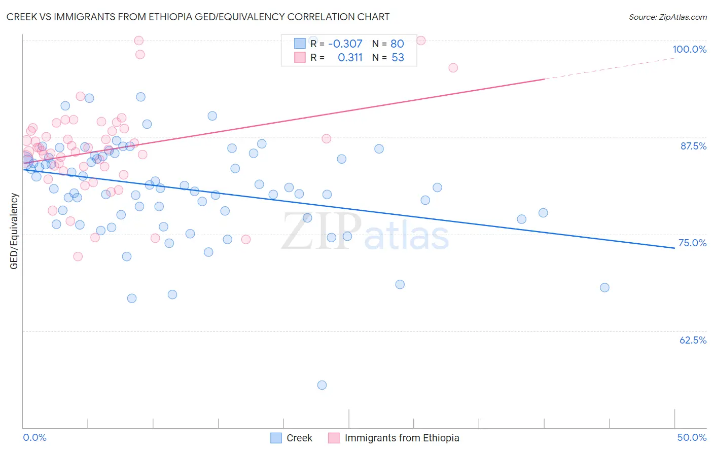 Creek vs Immigrants from Ethiopia GED/Equivalency