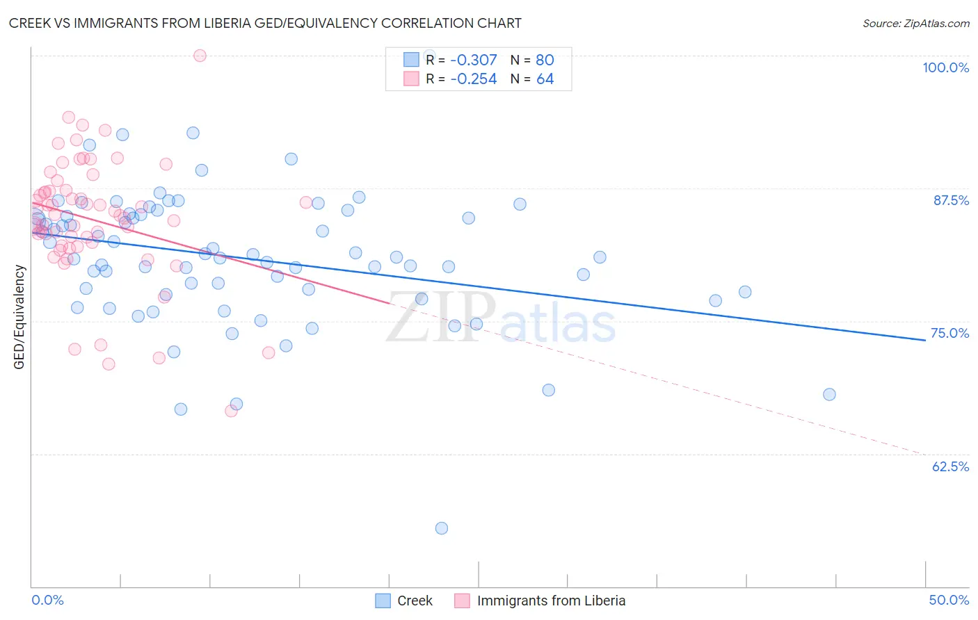 Creek vs Immigrants from Liberia GED/Equivalency