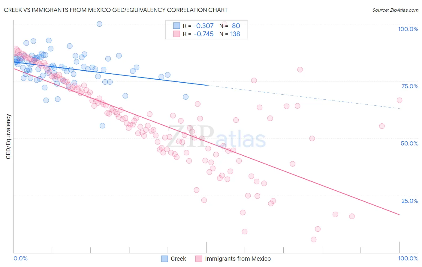 Creek vs Immigrants from Mexico GED/Equivalency