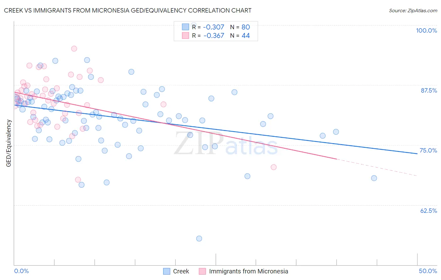 Creek vs Immigrants from Micronesia GED/Equivalency