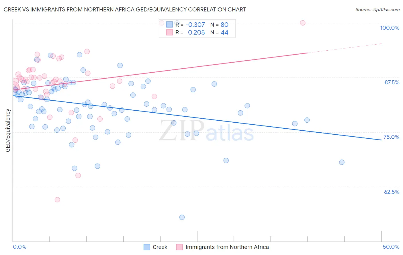 Creek vs Immigrants from Northern Africa GED/Equivalency