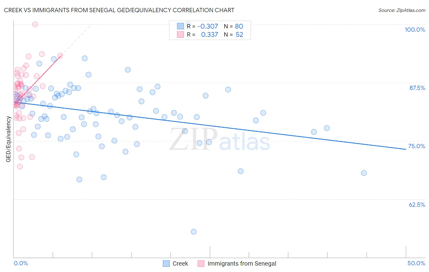 Creek vs Immigrants from Senegal GED/Equivalency