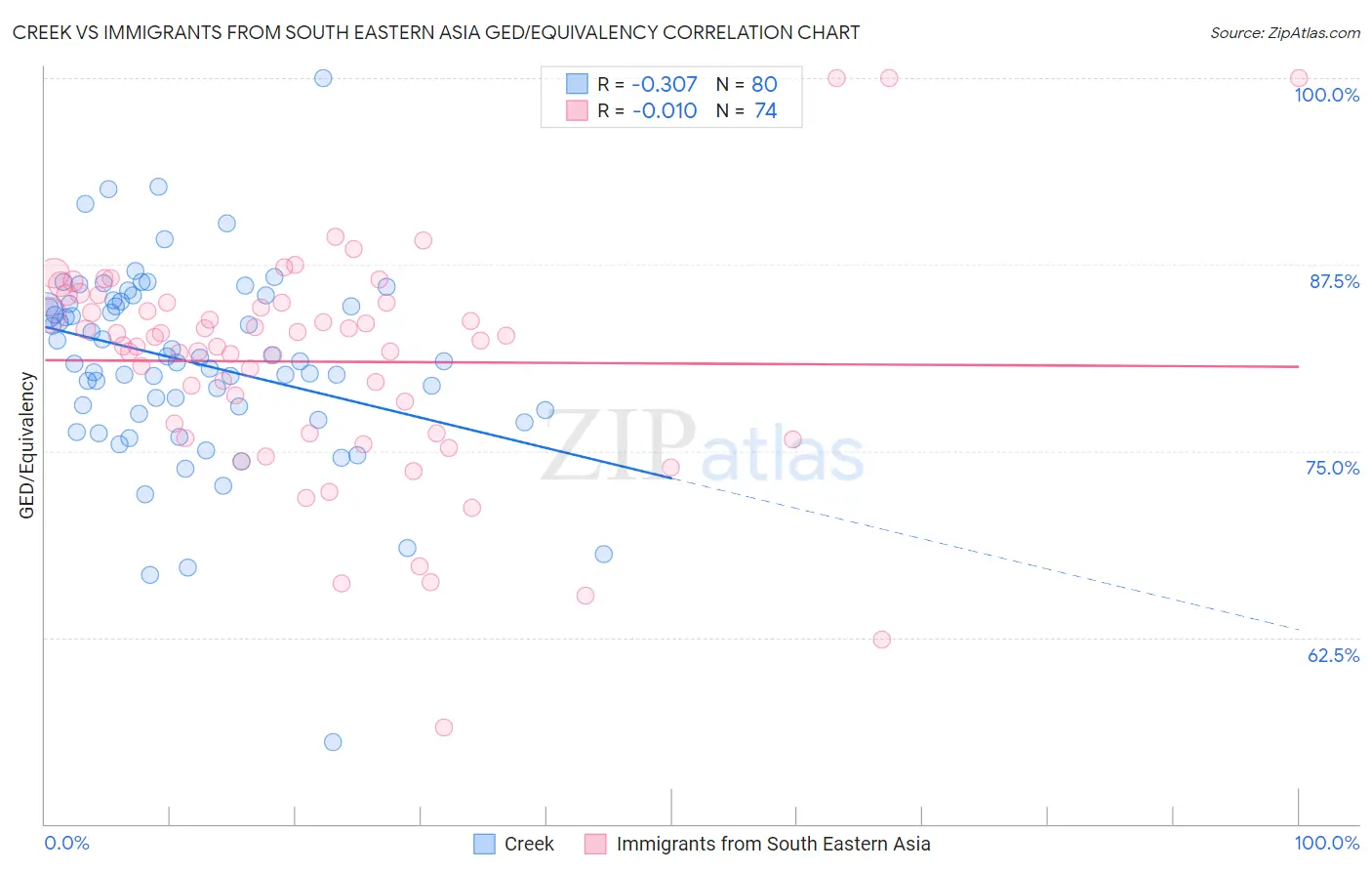 Creek vs Immigrants from South Eastern Asia GED/Equivalency