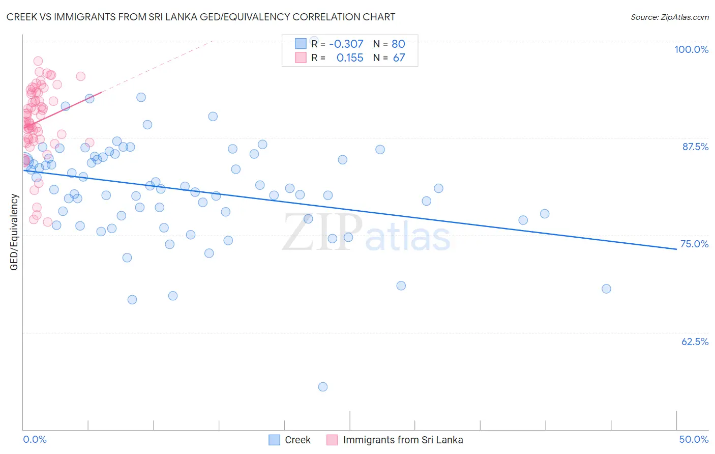 Creek vs Immigrants from Sri Lanka GED/Equivalency