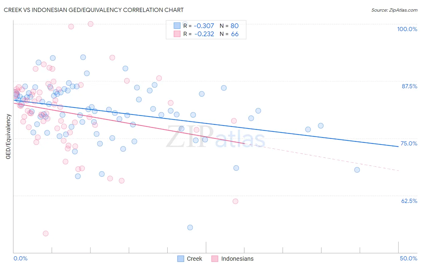 Creek vs Indonesian GED/Equivalency