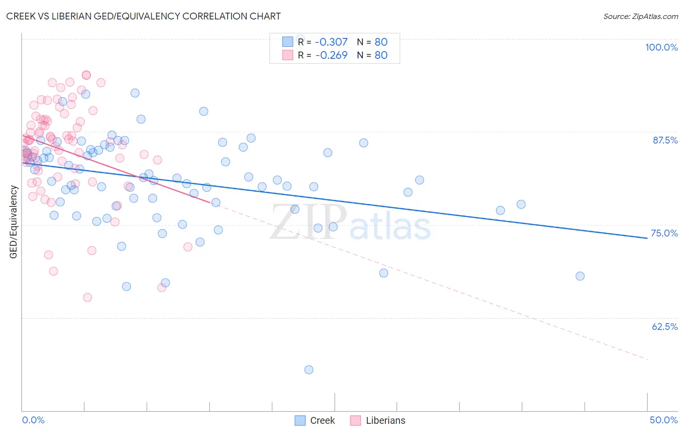 Creek vs Liberian GED/Equivalency