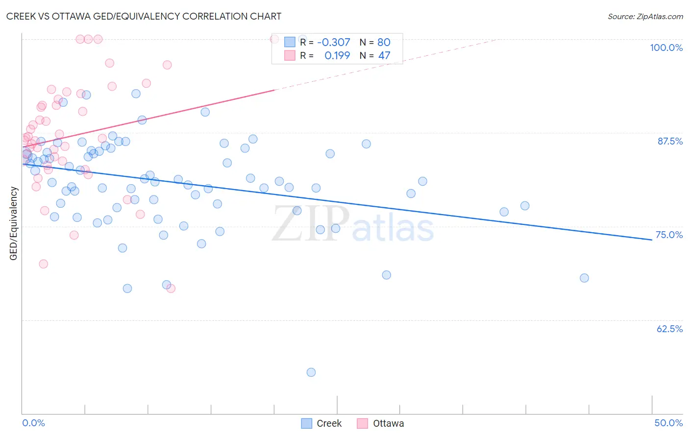 Creek vs Ottawa GED/Equivalency