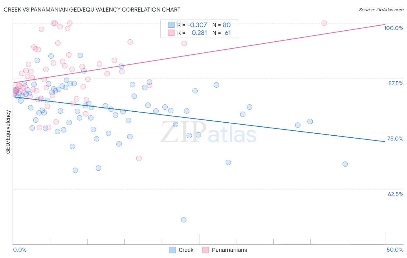 Creek vs Panamanian GED/Equivalency