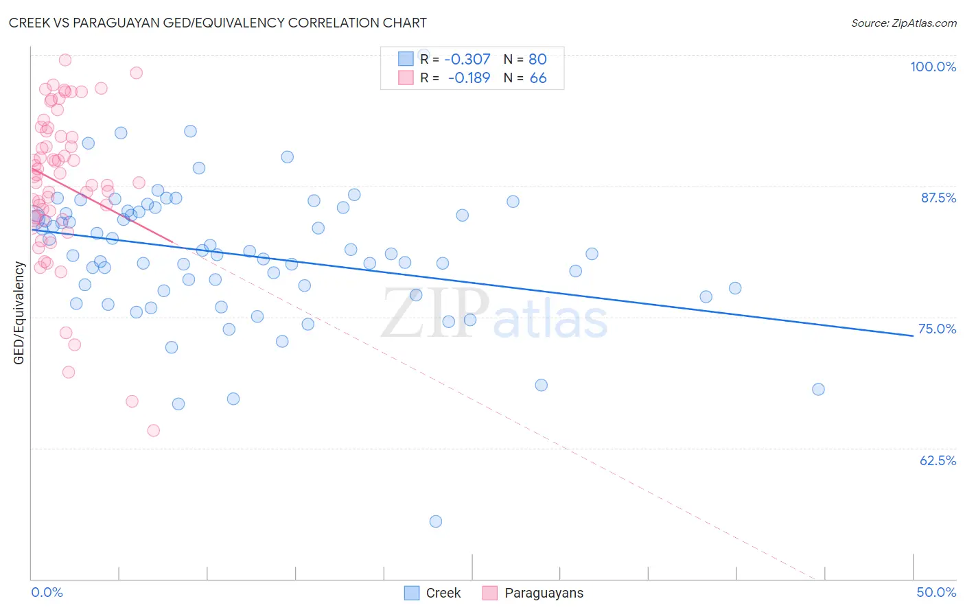 Creek vs Paraguayan GED/Equivalency