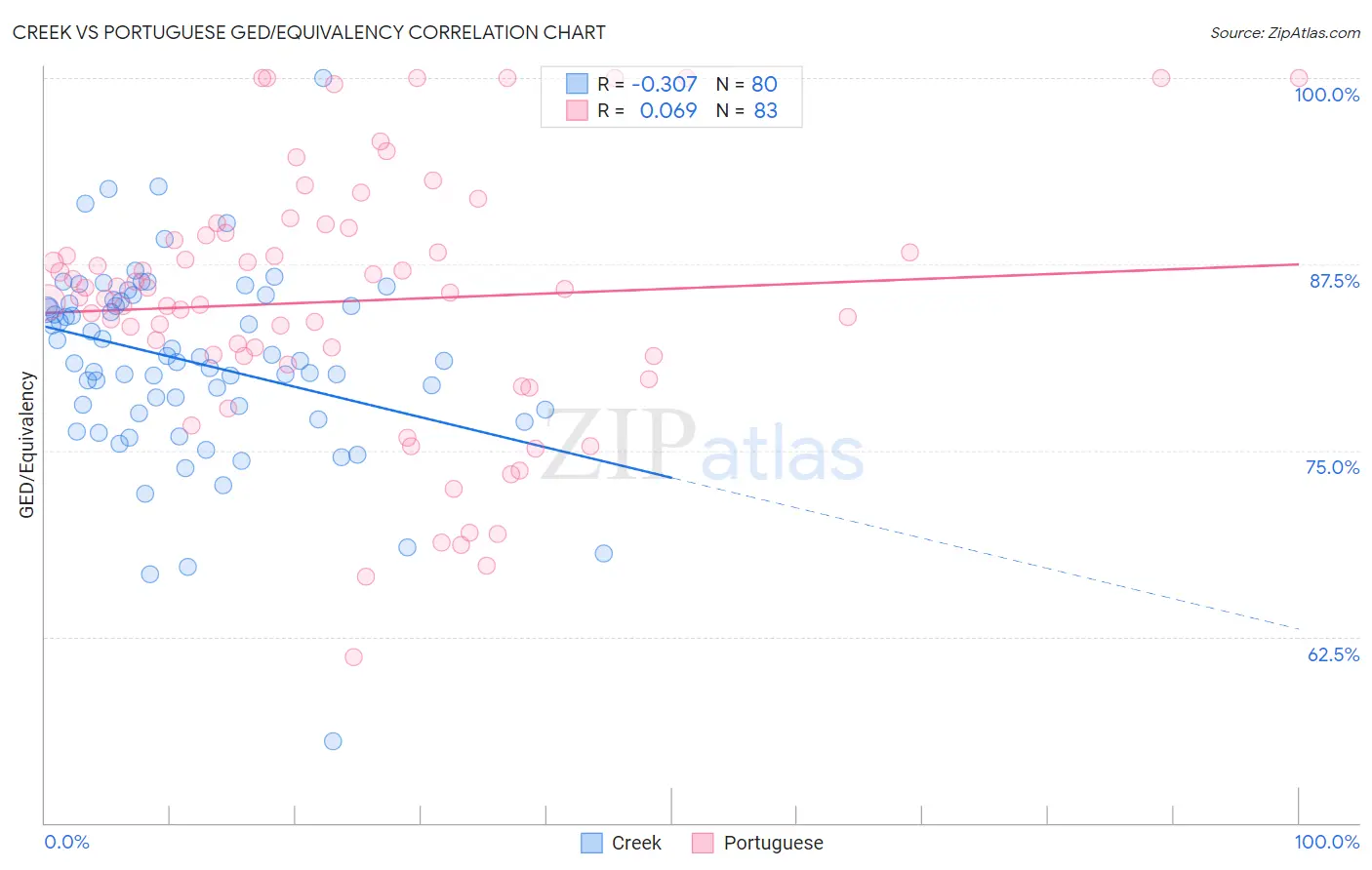 Creek vs Portuguese GED/Equivalency