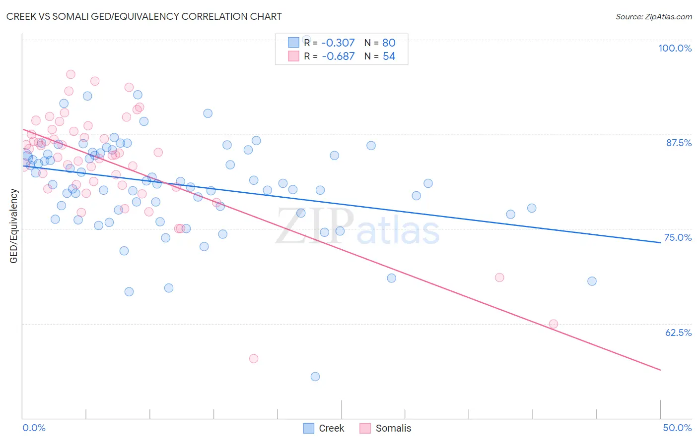 Creek vs Somali GED/Equivalency